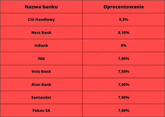 Ranking najlepszych kont oszczędnościowych – uniknij niskich oprocentowań
