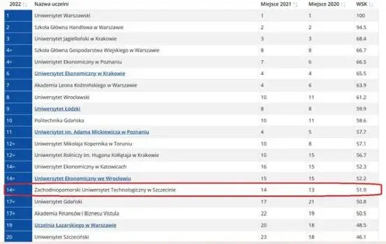 Najlepsze uczelnie ekonomiczne w rankingu – sprawdź, kto przoduje