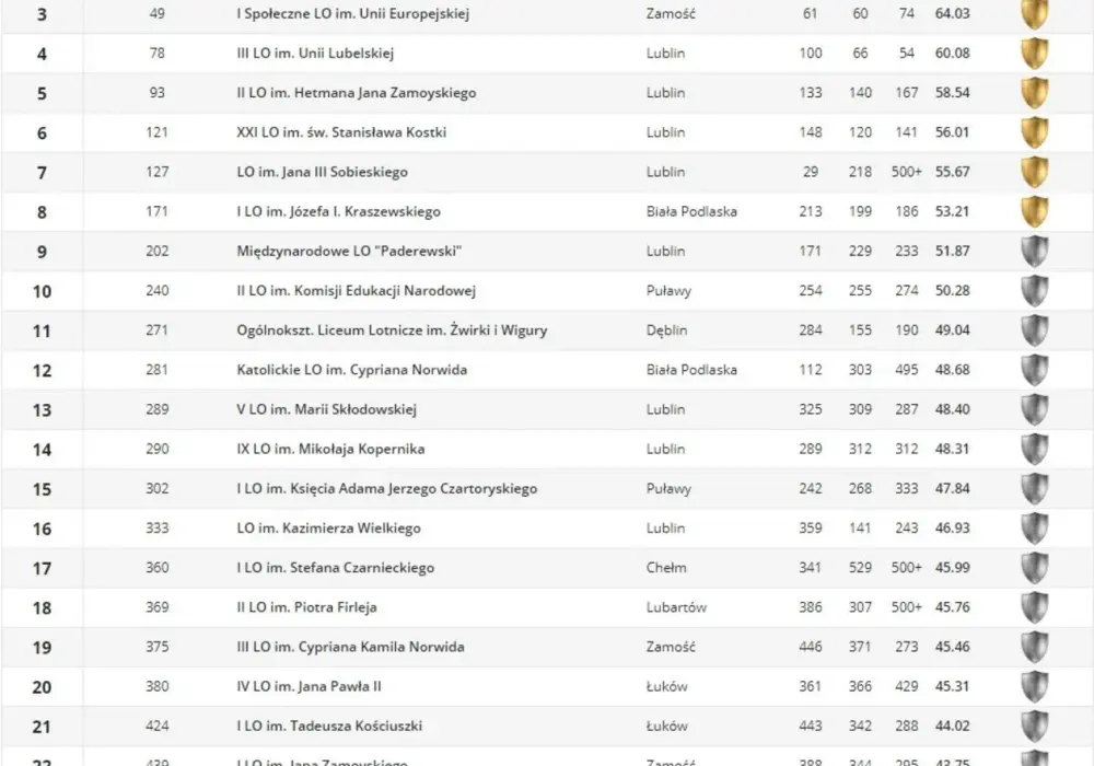 Ranking szkół podstawowych w lubelskim - które szkoły są najlepsze?