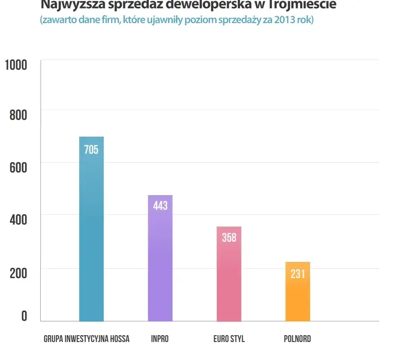 Ranking deweloperów w Trójmieście: Kto naprawdę zasługuje na uwagę?