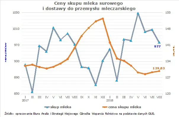 Aktualne ceny skupu mleka – ile naprawdę możesz zarobić? Sprawdź teraz!