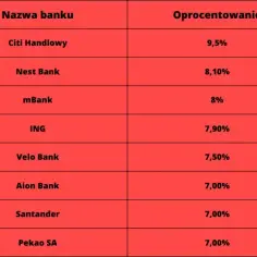 Ranking najlepszych kont oszczędnościowych – uniknij niskich oprocentowań