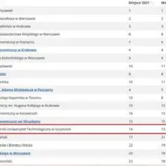 Najlepsze uczelnie ekonomiczne w rankingu – sprawdź, kto przoduje