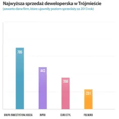 Ranking deweloperów w Trójmieście: Kto naprawdę zasługuje na uwagę?