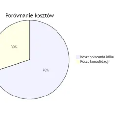 Gdzie skonsolidować chwilówki? Sprawdź najlepsze opcje i uniknij problemów z długami