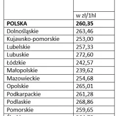 Aktualna cena mleka w skupie – ile kosztuje litr i jak zarobić więcej?