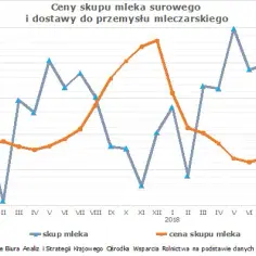 Aktualne ceny skupu mleka – ile naprawdę możesz zarobić? Sprawdź teraz!