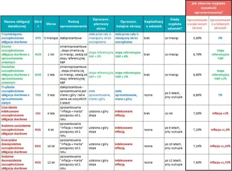 Zdjęcie Ranking obligacji skarbowych w Polsce: co inwestorzy muszą wiedzieć