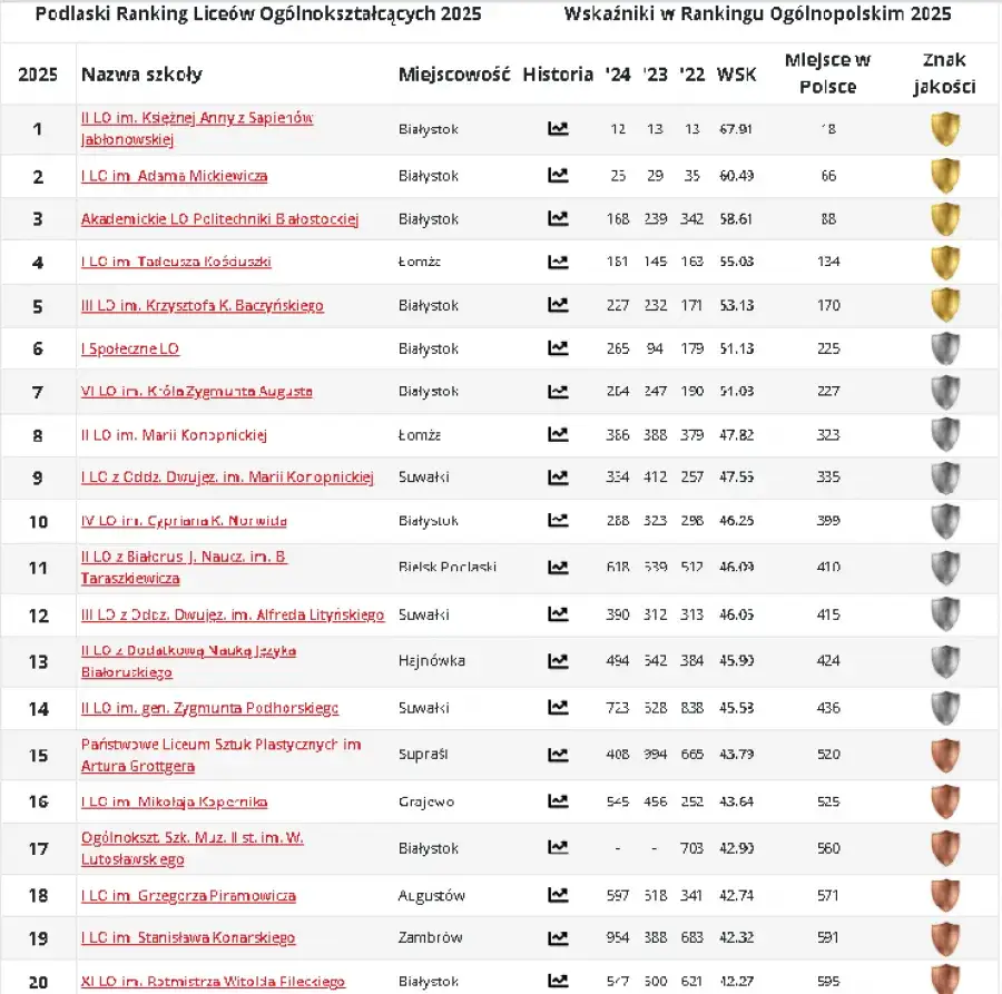 Zdjęcie Ranking liceów świętokrzyskie - które szkoły są najlepsze w regionie?