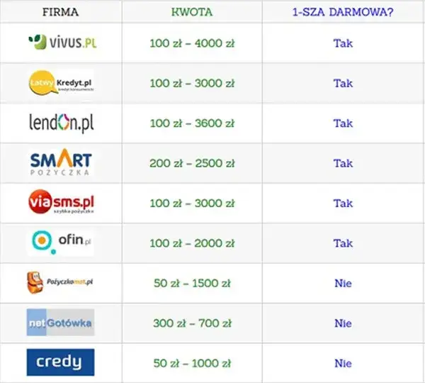Które chwilówki nie sprawdzają BIK? Lista firm i ważne ostrzeżenia