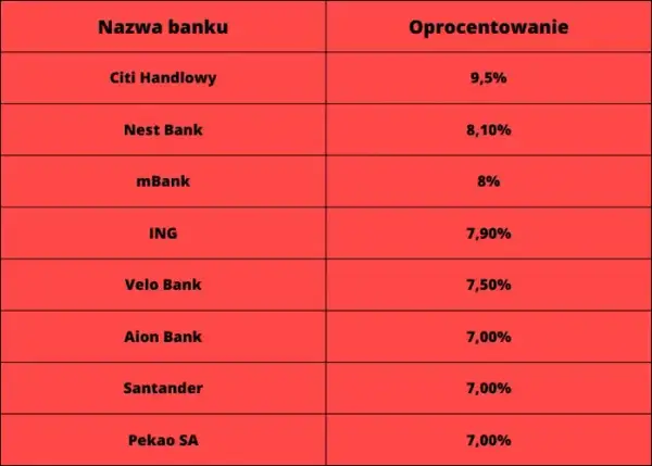 Ranking najlepszych kont oszczędnościowych – uniknij niskich oprocentowań