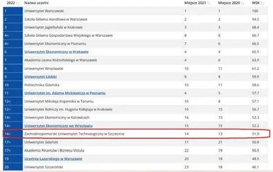Najlepsze uczelnie ekonomiczne w rankingu – sprawdź, kto przoduje