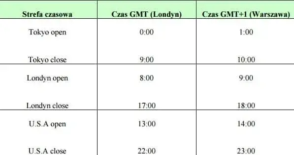 Godziny otwarcia giełdy – kiedy zaczyna się handel i jak to wpływa na inwestycje?