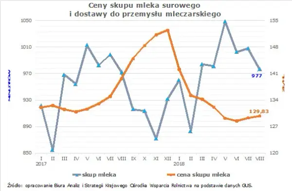 Aktualne ceny skupu mleka – ile naprawdę możesz zarobić? Sprawdź teraz!